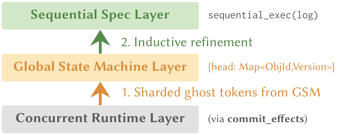 DeterV proof architecture: concurrent runtime, global state machine, and sequential specification layers